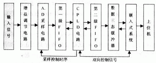 CPLD和嵌入式系統(tǒng)怎樣設(shè)計與實現(xiàn)高速數(shù)據(jù)采集系統(tǒng)？